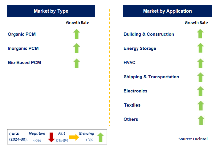 Advanced Phase Change Material by Segment